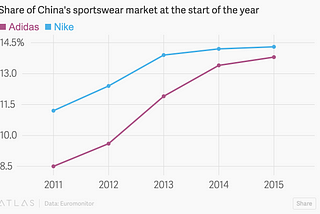 Adidas’ catching up Nike in China