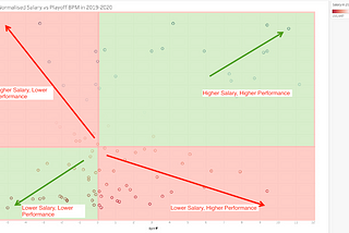 Weekly Dose of Data Analyst#8— Which NBA Player is the most cost effective during 2019–2020…
