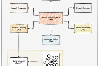 Generative AI: The Game-Changer in 2024’s AI Landscape