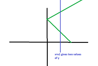 Demystifying mathematics — One topic at a time — Graphs — Applications of modulus on functions