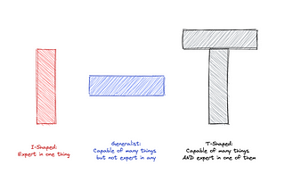 The specialisations in product management