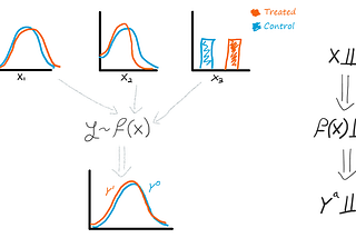 Why we care for covariate balancing in comparative studies