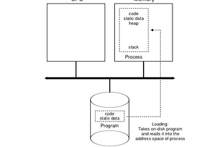 Diagram of how a program becomes a process