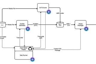 Build your own VOD Content Processing with Open Source Cloud