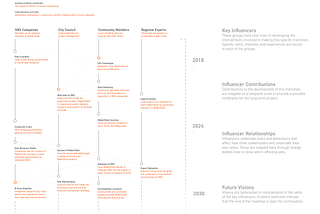 Designing Interventions and The Spatio-Temporal Scale