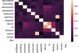 Applying Different Classification Methods on Advertisement Click Prediction Problem