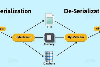 Java Serialization Nedir?