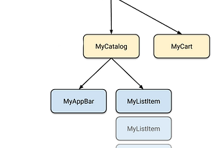 Beginner Flutter to BLoC State Management with API calls and Providers