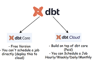 DBT(Data Build Tool) in a Nutshell🥜