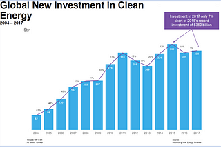 Surging Global Clean Energy Investments in 2017