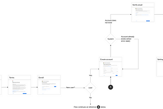 Documenting is designing: How documentation drives better design outcomes