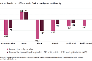 Increasing Diversity and Inclusion through the SAT/ACT