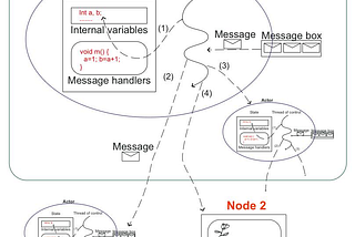 Model of actors in swift