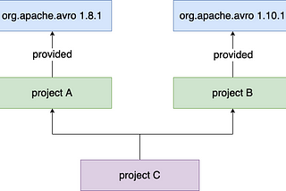 Dependencies With Provided Scope in Scala