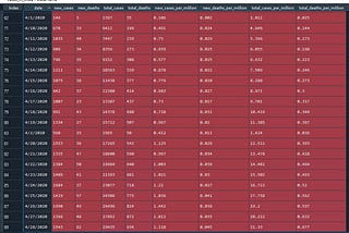 Analysis of Covid-19 using Machine Learning (using Python)