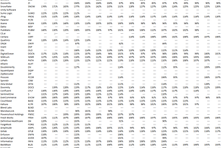 Q1 2026 Net Dollar Retention Stable at 110%