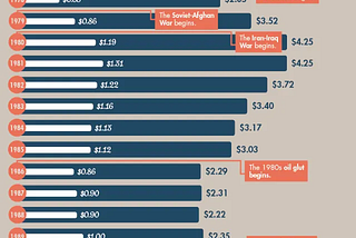 Gas Prices Through History