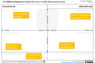 A new canvas to manage dilemmas