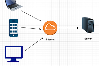 System design — Communication