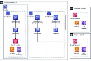 CodePipeline Deploy Cross Account