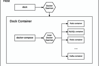 Dock: A tool to define, build, and run development environments with Docker