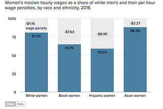 The Wage Gap for Latinas Sucks — But Why Should White People Care?