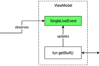 Test Driven Development with SingleLiveEvent