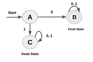 PART 3 — Deterministic Finite State Automata