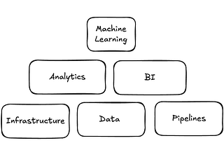 Most AI Projects Don’t Fail Because of Models