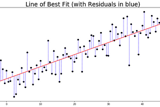 A scatterplot with a red line of best fit drawn in and residuals indicated for each point