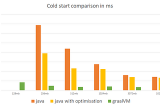 GraalVM + AWS Lambda or solving Java cold start problem