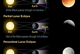 Lunar Eclipses through time: Personal reflections, myths, science & the future