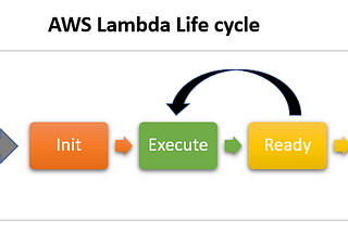 Using AWS RDS Proxy on Lambda with a Shared Connection Pool