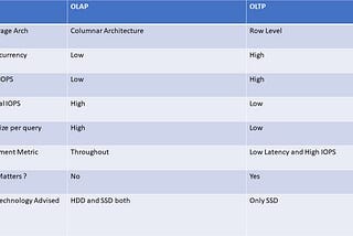 OLTP vs OLAP