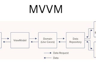 MVVM Android