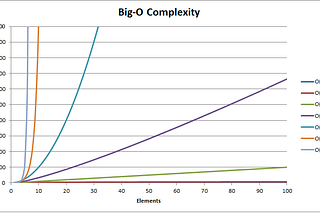 Big O Time Complexity