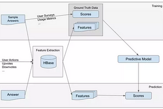 Quora: ML Platform for Ranking Answers