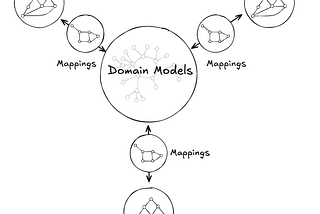 Image of the UDA knowledge graph. A central node representing a domain model is connected to other nodes representing Data Mesh, GraphQL, and Iceberg data containers.
