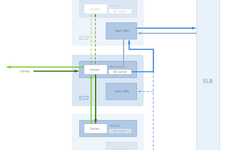 Clustering Varnish with a containerised backend on AWS: how to get it right