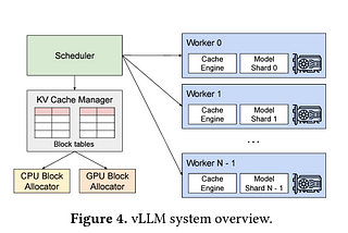 vLLM: A faster inference pipeline for LLMs paper explained