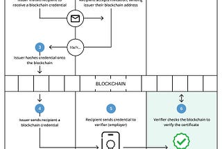 Blockchain, disruptive impact on skills’ certification process: Blockcerts’ case study