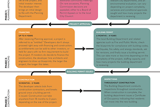 Demystifying the Development Process: How Housing Actually Gets Built