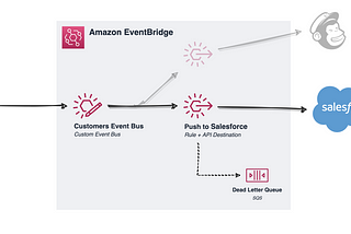 Amazon EventBridge to Salesforce using API Destinations