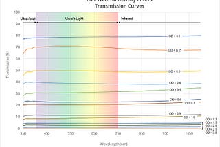 EMF’s Neutral Density Filter Transmission Curve