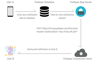 Firebase Push Notification Tutorial