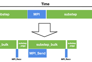 Pythonic Supercomputing: Scaling Taichi Programs with MPI4Py