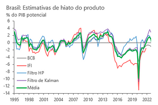 Reestimando as condições de oferta da economia brasileira