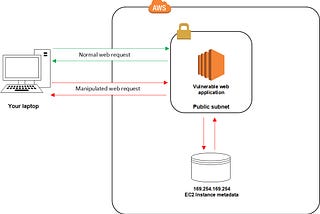 SSRF attack on AWS: Replaying Capital One hack for stealing EC2 metadata