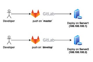 Gitlab CI/CD: Deploy on different servers
