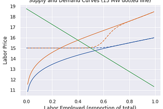 Modelling the Supply Curve and Minimum Wage